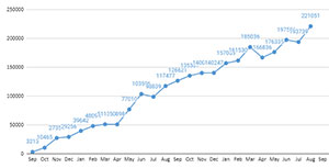 We grew a client website from 0 to 221k monthly visitors